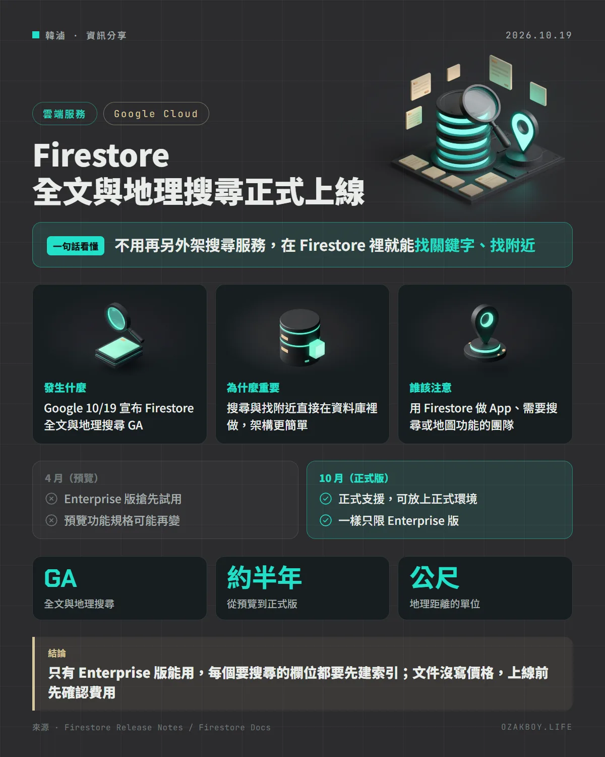 Firestore 全文與地理搜尋正式上線資訊圖卡：不用再另外架搜尋服務，在 Firestore 裡就能找關鍵字、找附近