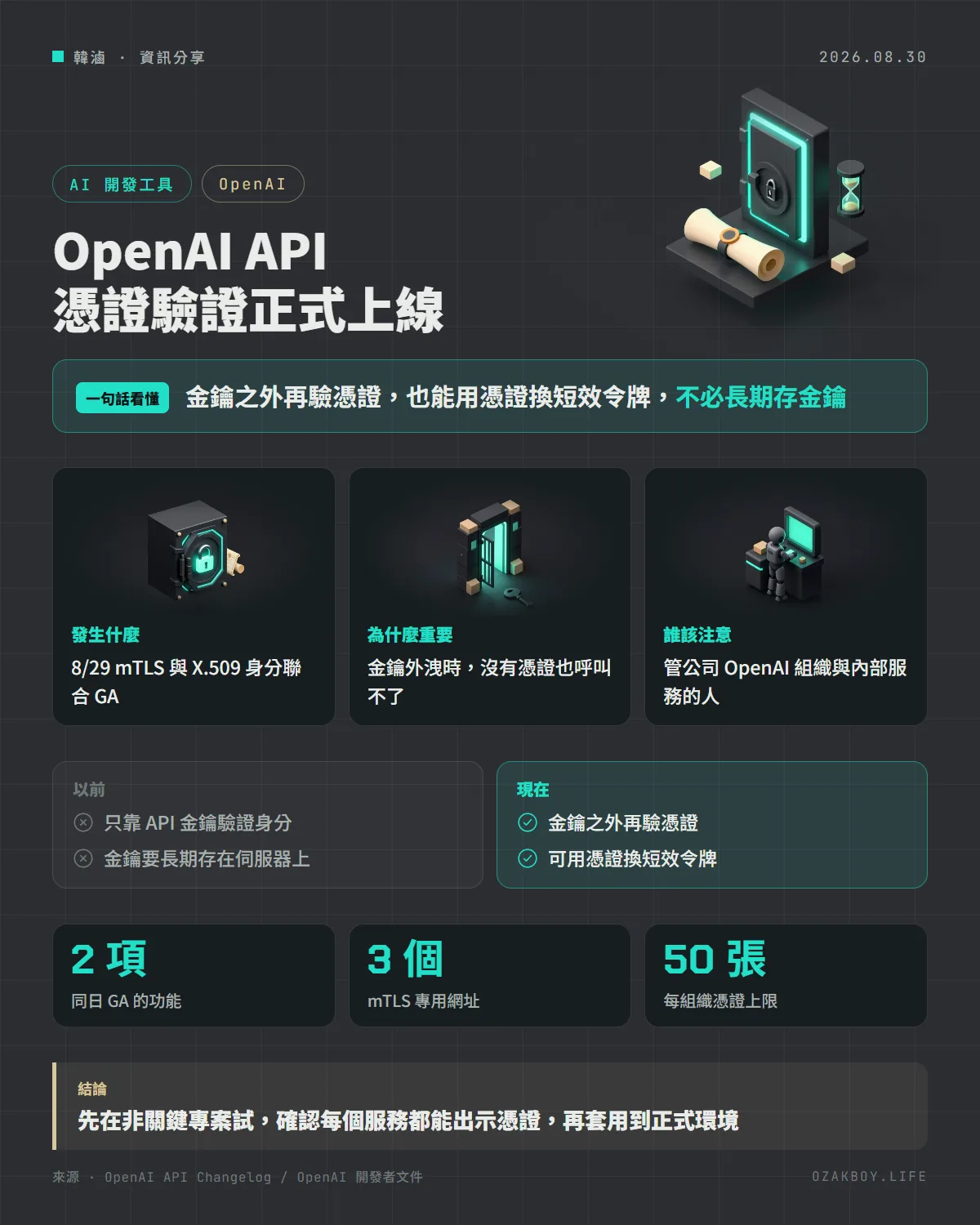 OpenAI API 憑證驗證正式上線資訊圖卡:金鑰之外再驗憑證,也能用憑證換短效令牌,不必長期存金鑰