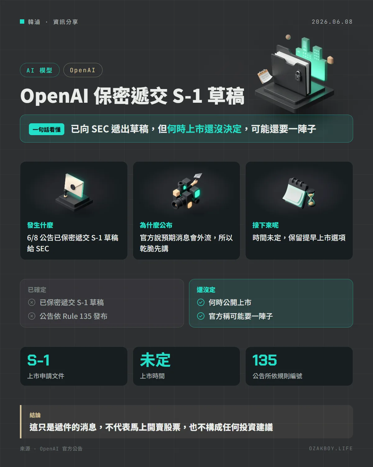 OpenAI 保密遞交 S-1 草稿資訊圖卡:已向 SEC 遞出草稿,但何時上市還沒決定,可能還要一陣子
