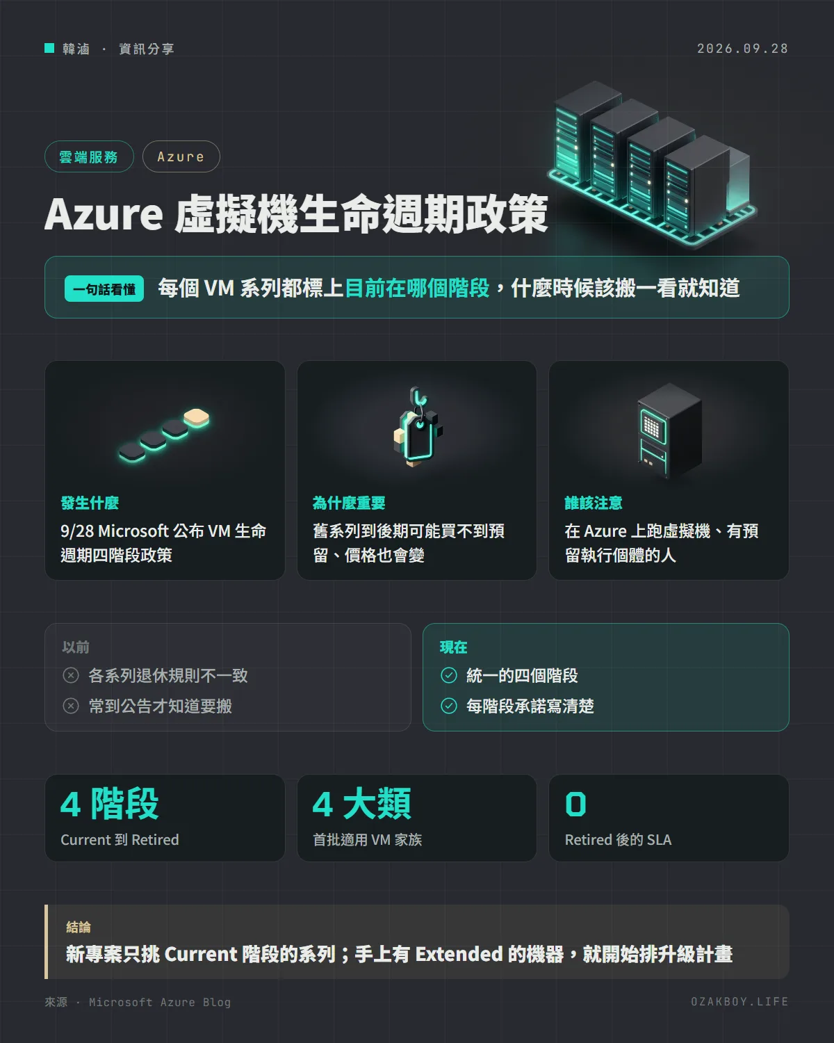Azure 虛擬機生命週期政策資訊圖卡:每個 VM 系列都標上目前在哪個階段,什麼時候該搬一看就知道