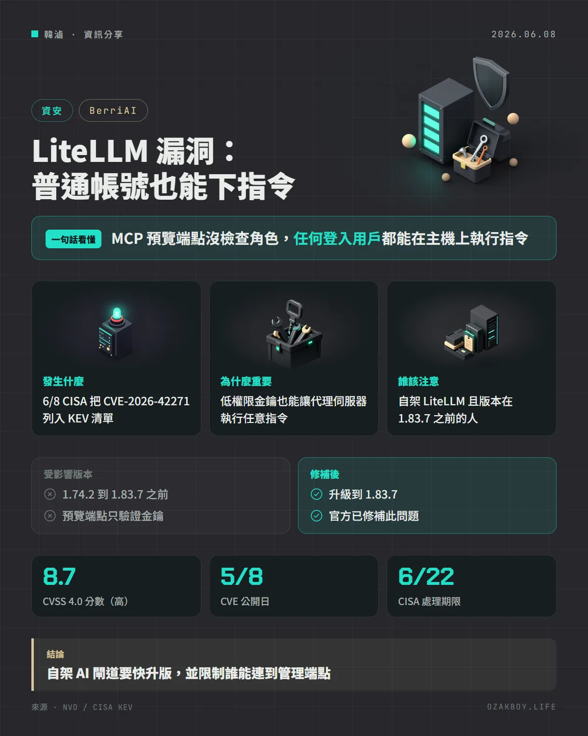 LiteLLM 漏洞：普通帳號也能下指令資訊圖卡：MCP 預覽端點沒檢查角色，任何登入用戶都能在主機上執行指令