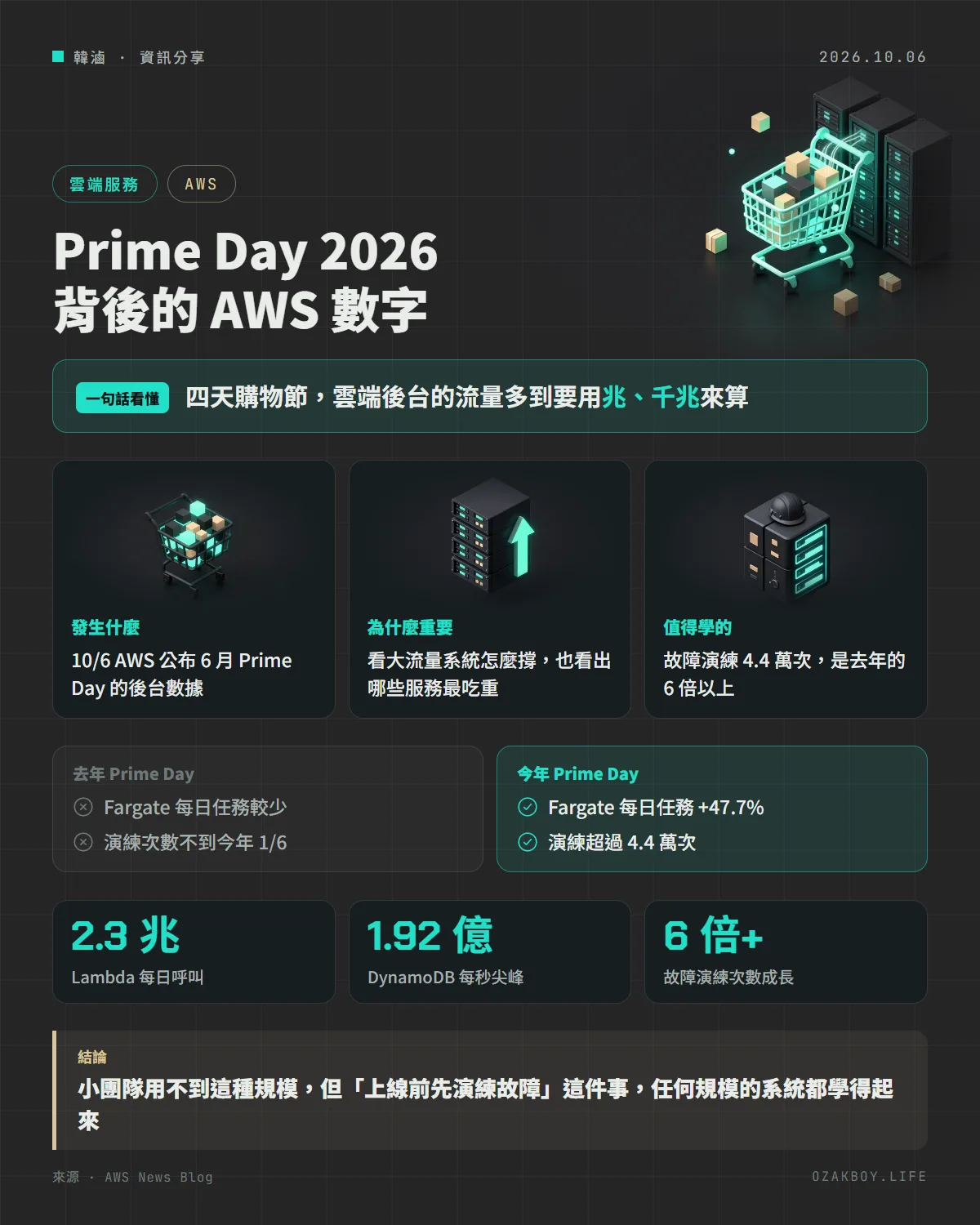 Prime Day 2026 背後的 AWS 數字資訊圖卡：四天購物節，雲端後台的流量多到要用兆、千兆來算