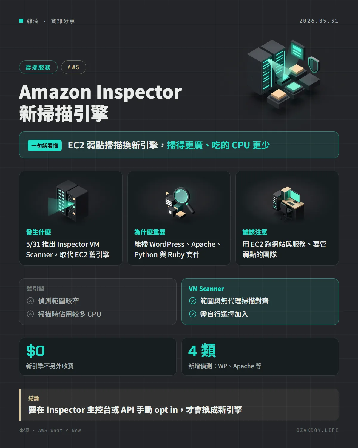 Amazon Inspector 新掃描引擎資訊圖卡：EC2 弱點掃描換新引擎，掃得更廣、吃的 CPU 更少