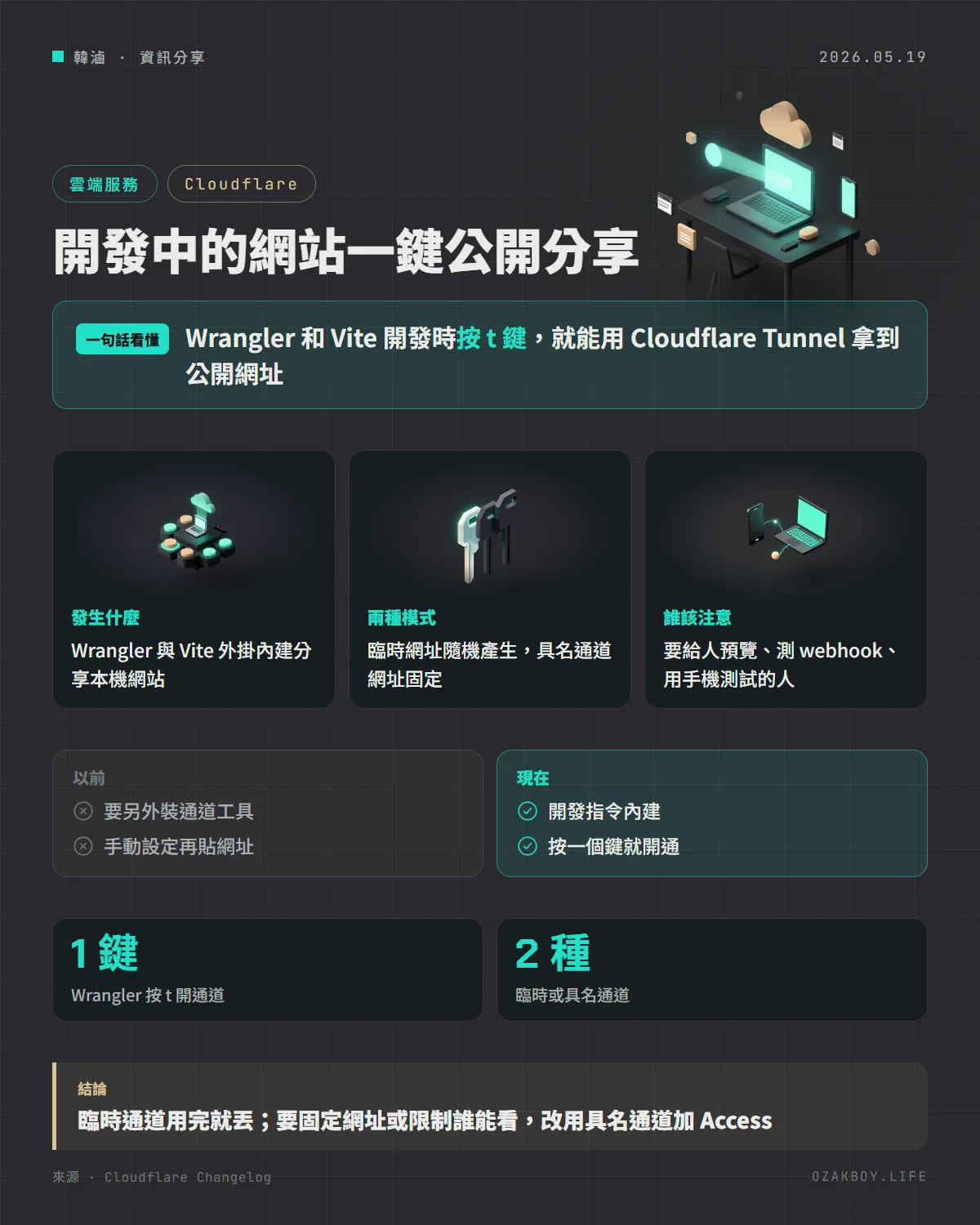 開發中的網站一鍵公開分享資訊圖卡：Wrangler 和 Vite 開發時按 t 鍵，就能用 Cloudflare Tunnel 拿到公開網址