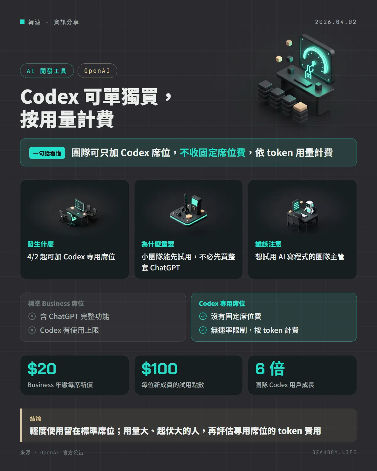 Codex 可單獨買,按用量計費資訊圖卡:團隊可只加 Codex 席位,不收固定席位費,依 token 用量計費