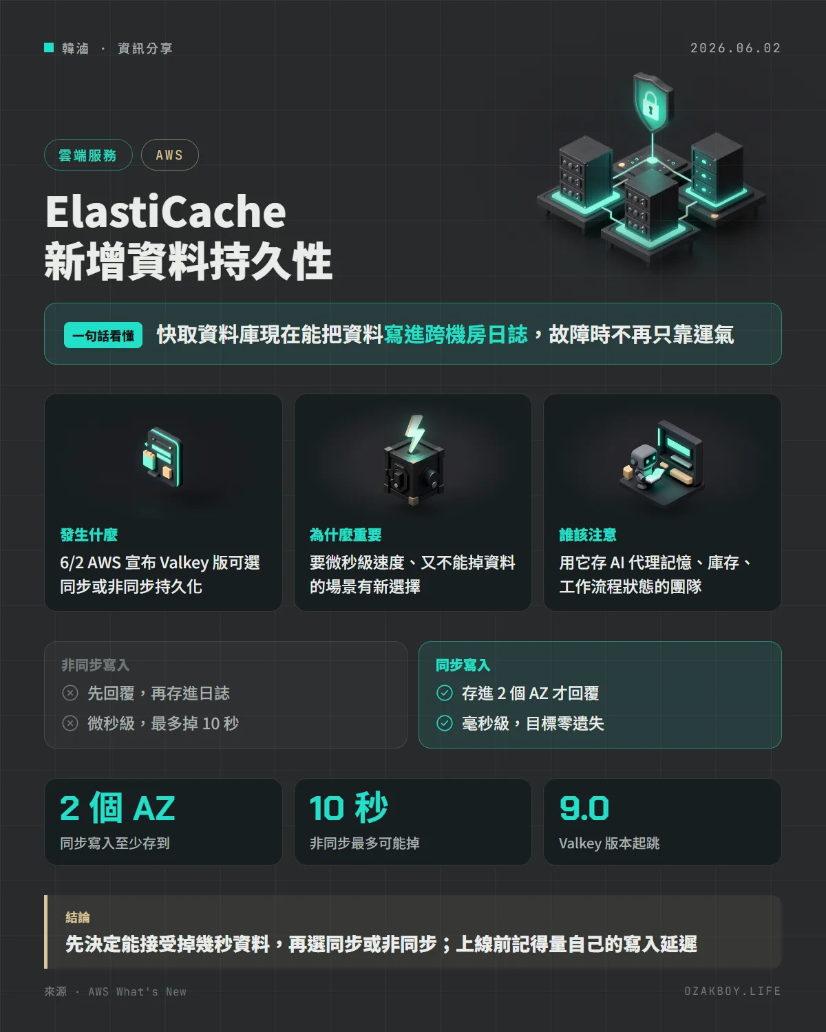 ElastiCache 新增資料持久性資訊圖卡:快取資料庫現在能把資料寫進跨機房日誌,故障時不再只靠運氣