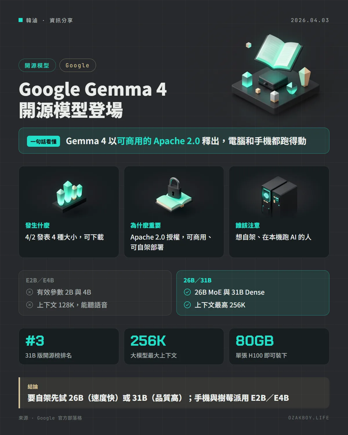 Google Gemma 4 開源模型登場資訊圖卡:Gemma 4 以可商用的 Apache 2.0 釋出,電腦和手機都跑得動