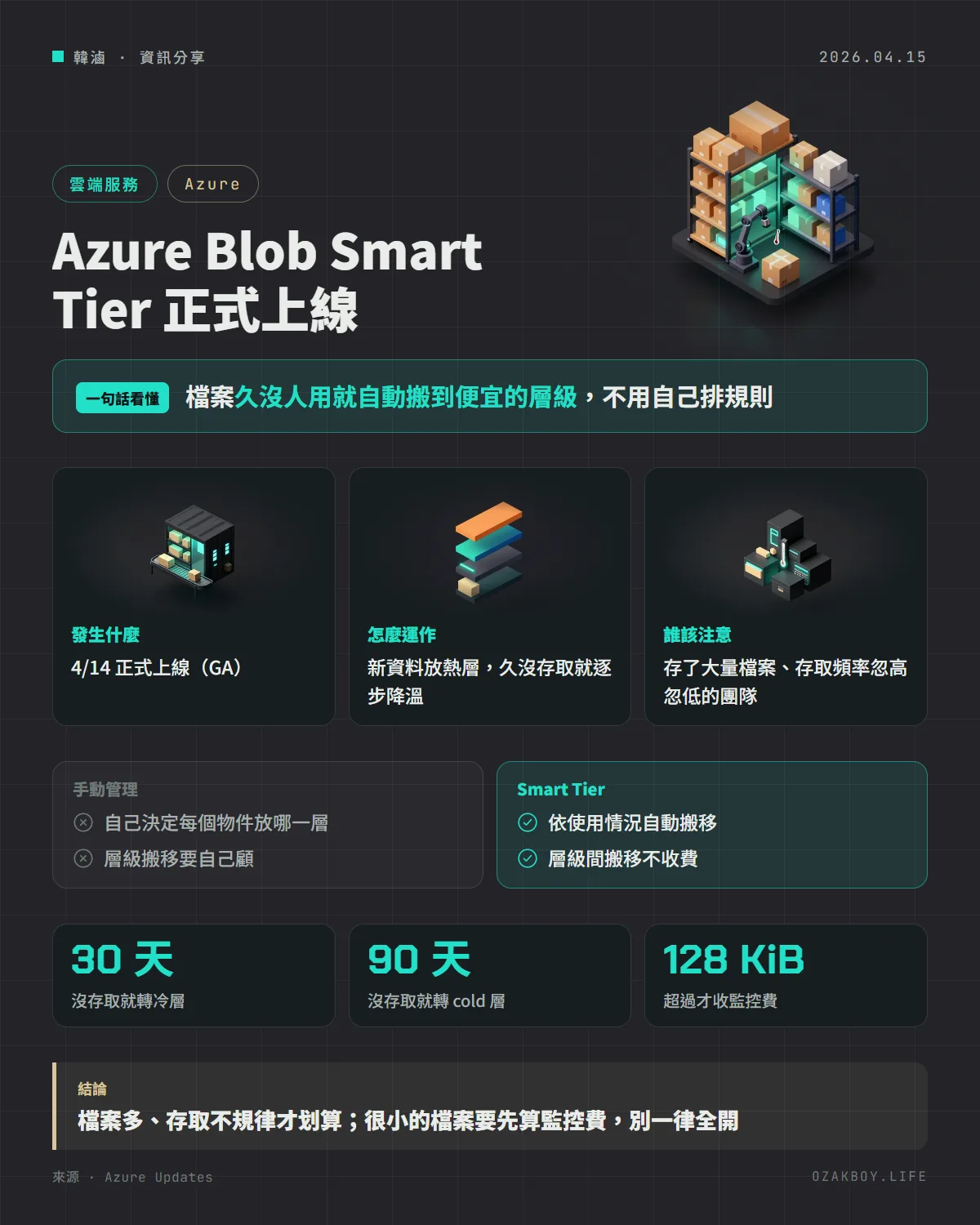 Azure Blob Smart Tier 正式上線資訊圖卡:檔案久沒人用就自動搬到便宜的層級,不用自己排規則