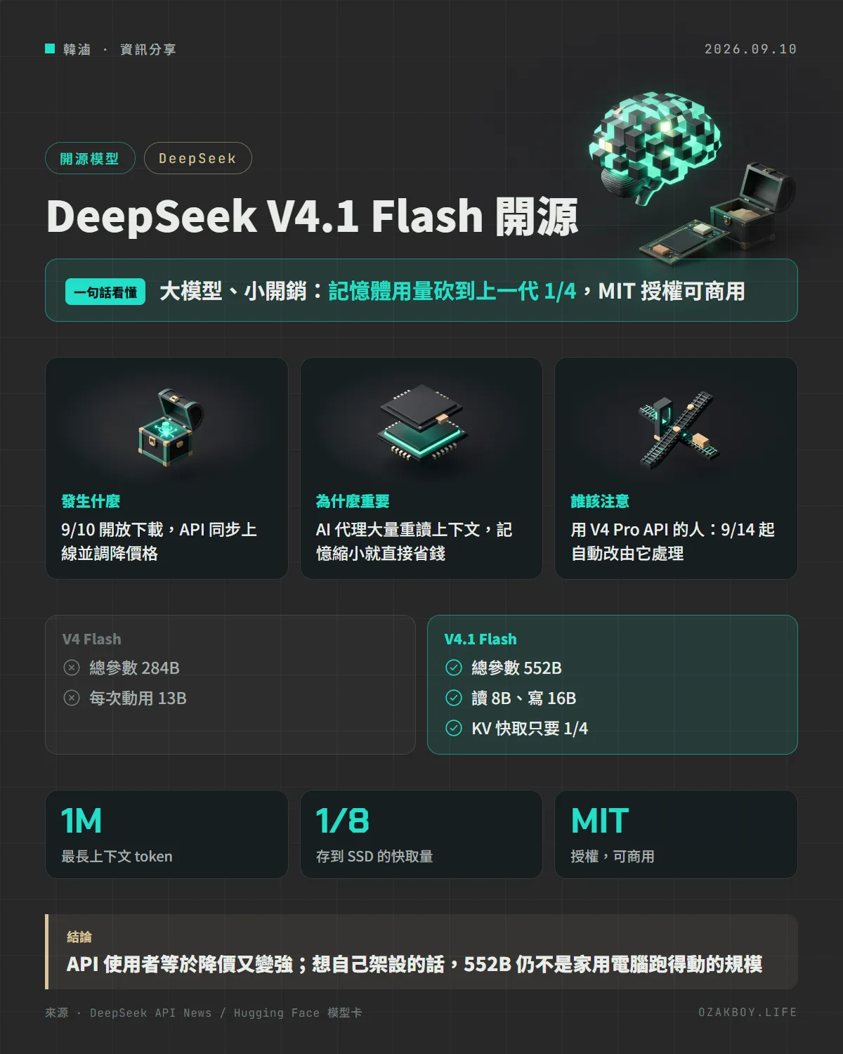 DeepSeek V4.1 Flash 開源資訊圖卡:大模型、小開銷:記憶體用量砍到上一代 1/4,MIT 授權可商用
