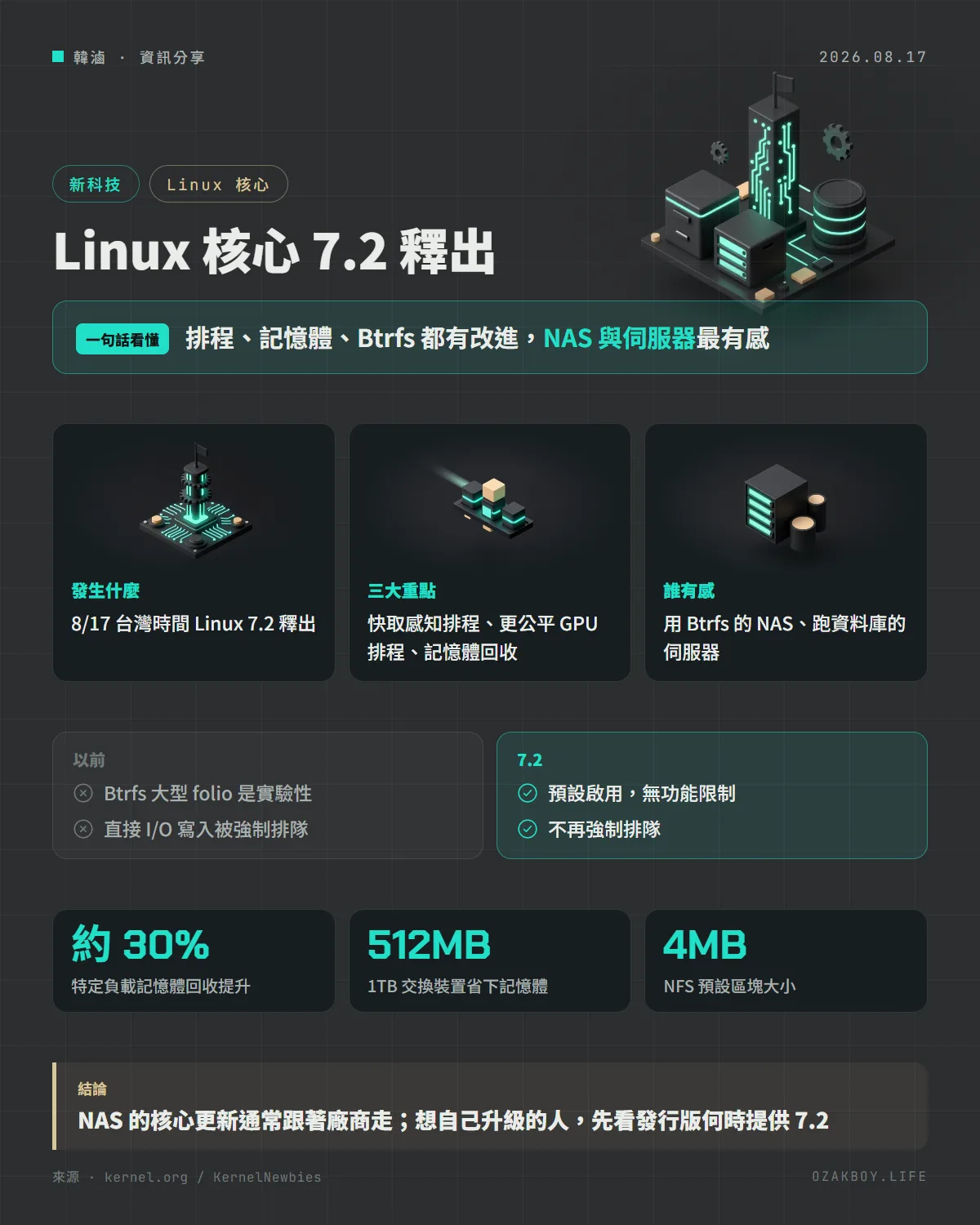 Linux 核心 7.2 釋出資訊圖卡:排程、記憶體、Btrfs 都有改進,NAS 與伺服器最有感