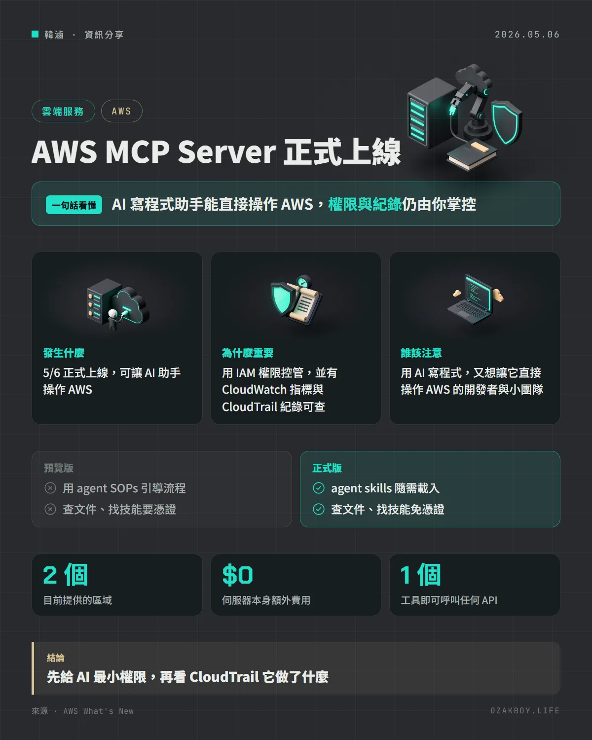 AWS MCP Server 正式上線資訊圖卡：AI 寫程式助手能直接操作 AWS，權限與紀錄仍由你掌控