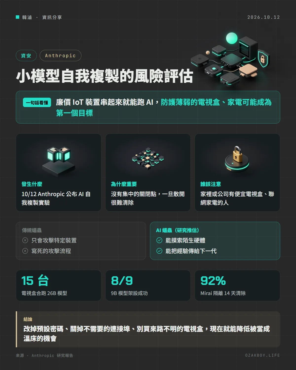 小模型自我複製的風險評估資訊圖卡:廉價 IoT 裝置串起來就能跑 AI,防護薄弱的電視盒、家電可能成為第一個目標