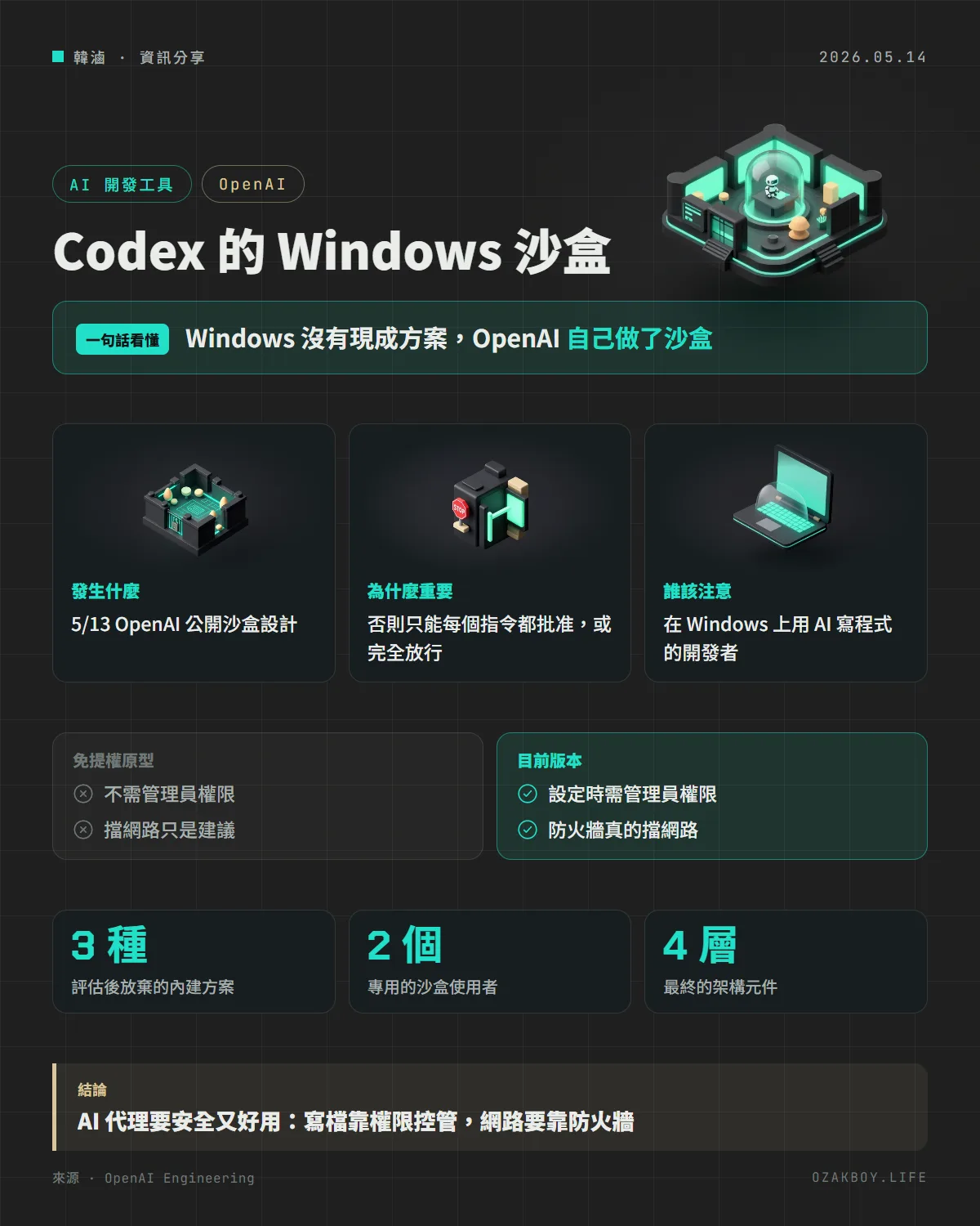 Codex 的 Windows 沙盒資訊圖卡：Windows 沒有現成方案，OpenAI 自己做了沙盒