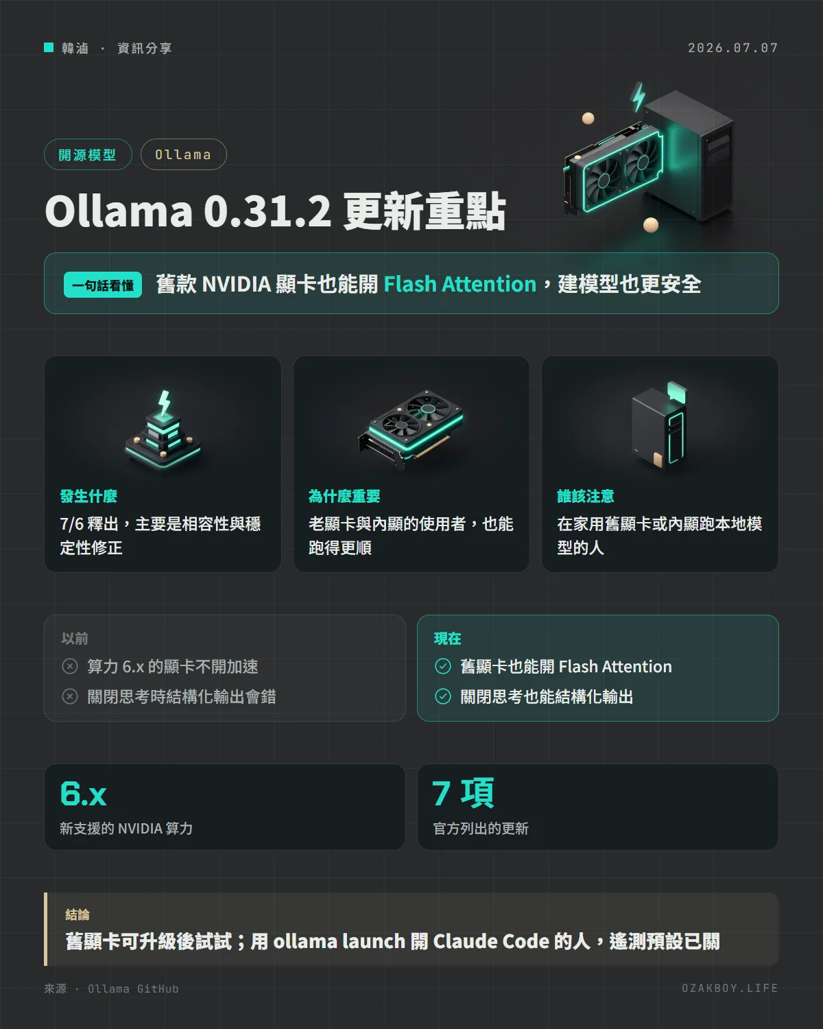 Ollama 0.31.2 更新重點資訊圖卡:舊款 NVIDIA 顯卡也能開 Flash Attention,建模型也更安全