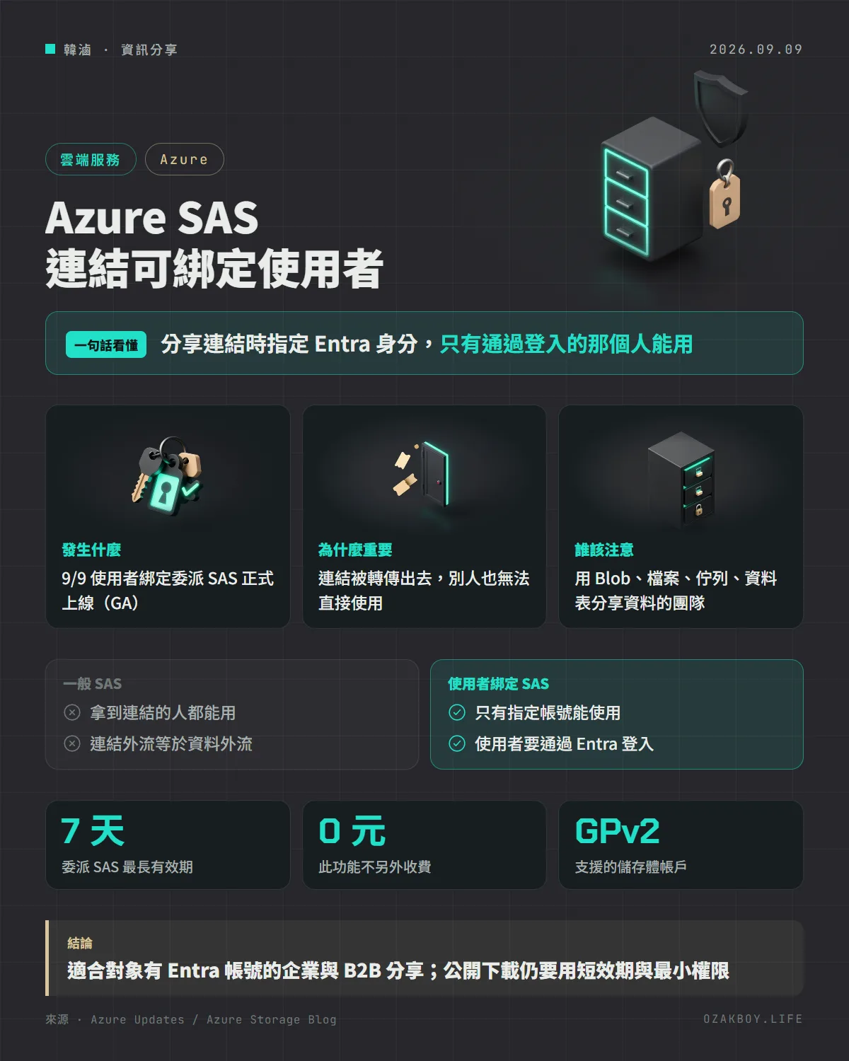 Azure SAS 連結可綁定使用者資訊圖卡：分享連結時指定 Entra 身分，只有通過登入的那個人能用