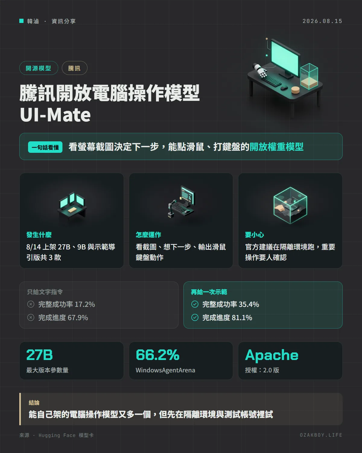 騰訊開放電腦操作模型 UI-Mate資訊圖卡：看螢幕截圖決定下一步，能點滑鼠、打鍵盤的開放權重模型