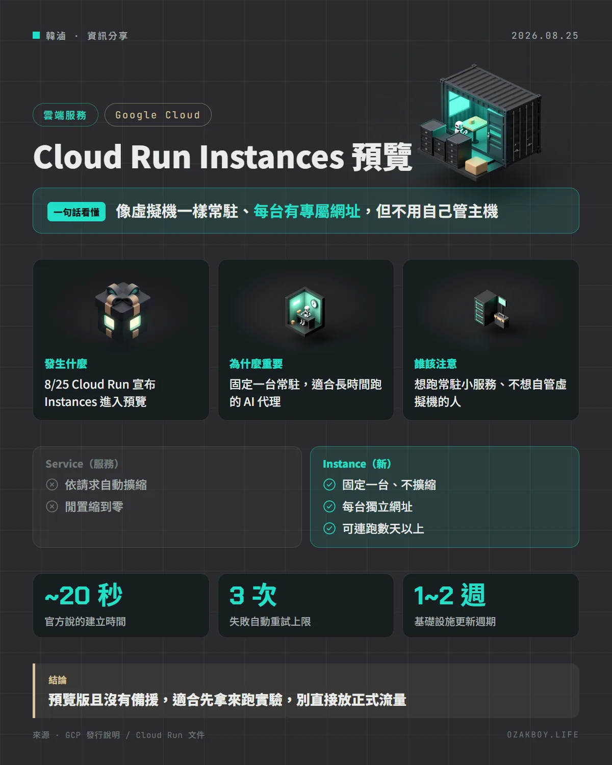 Cloud Run Instances 預覽資訊圖卡：像虛擬機一樣常駐、每台有專屬網址，但不用自己管主機