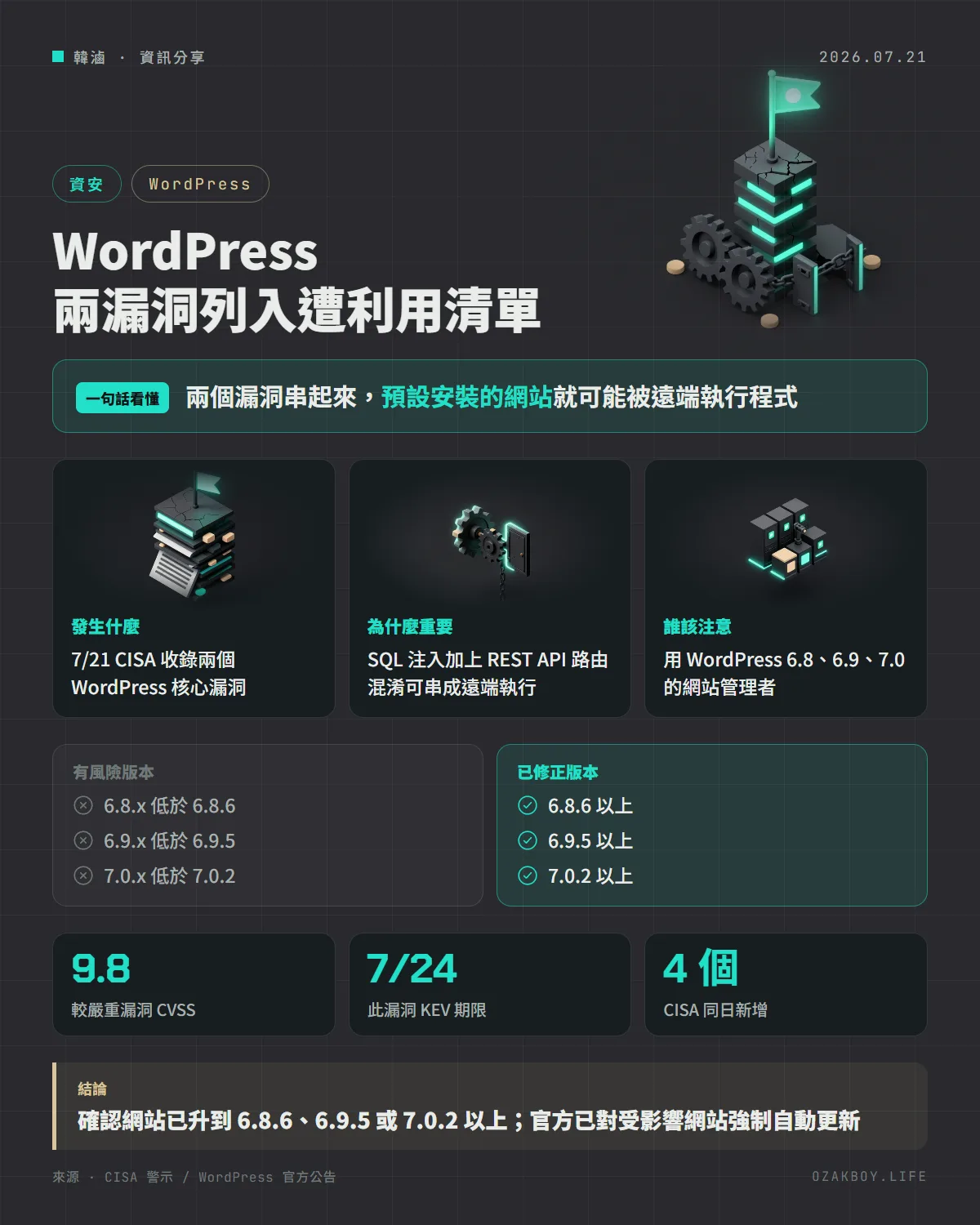 WordPress 兩漏洞列入遭利用清單資訊圖卡:兩個漏洞串起來,預設安裝的網站就可能被遠端執行程式