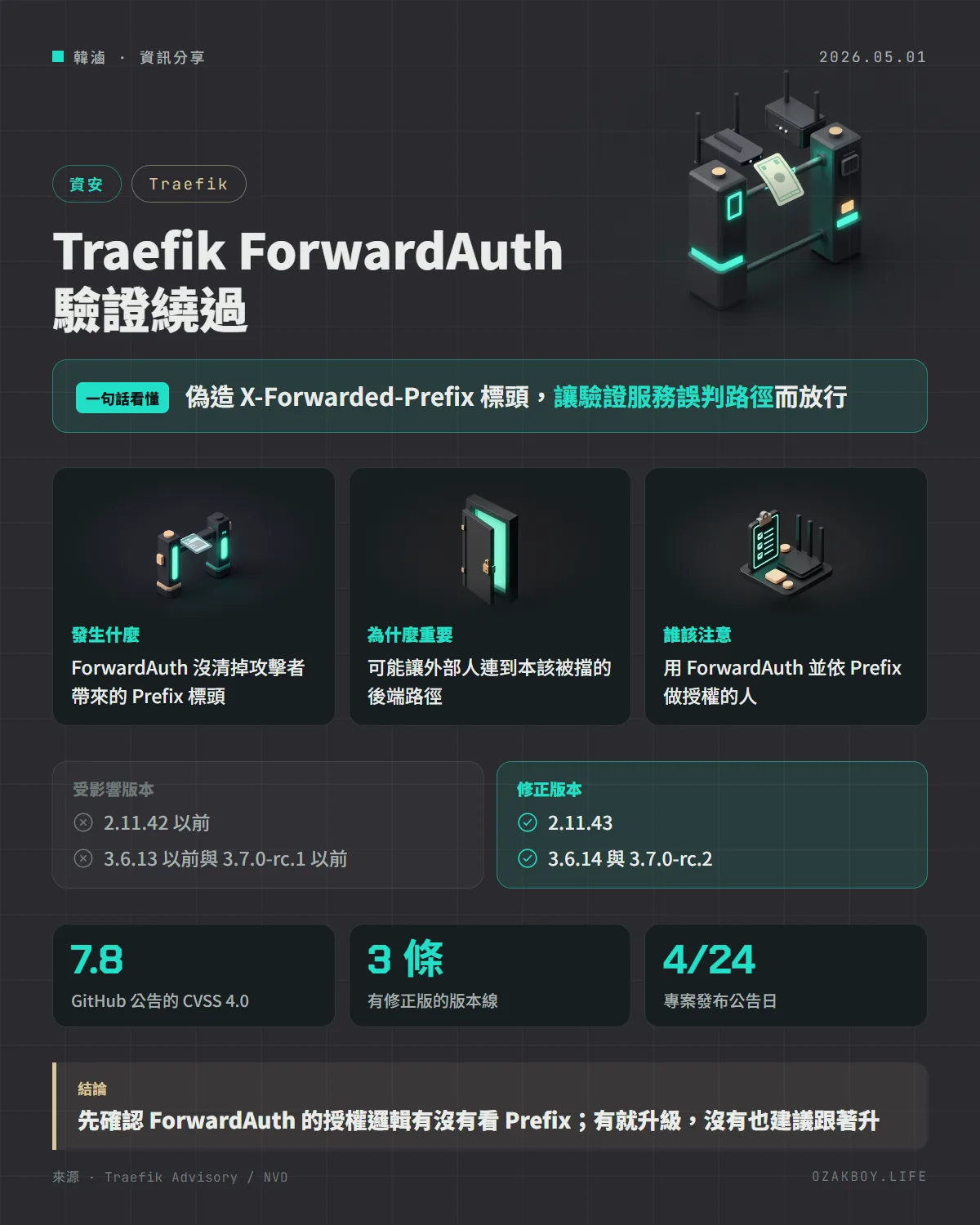Traefik ForwardAuth 驗證繞過資訊圖卡:偽造 X-Forwarded-Prefix 標頭,讓驗證服務誤判路徑而放行