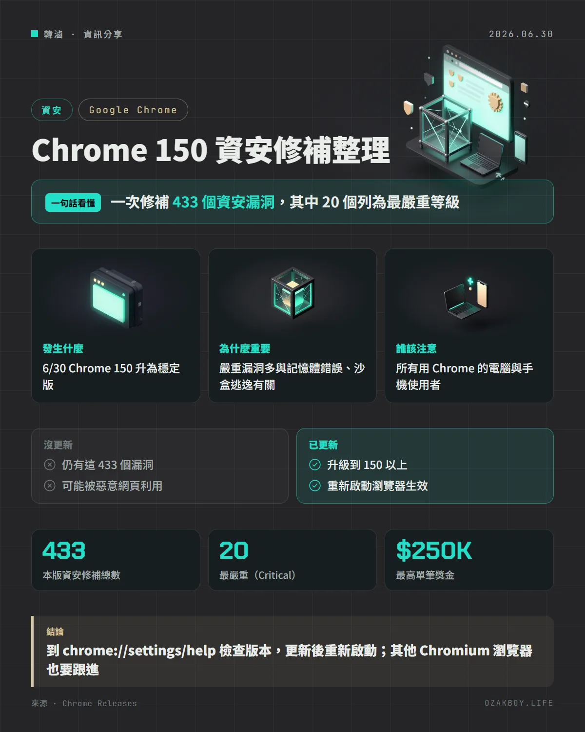 Chrome 150 資安修補整理資訊圖卡:一次修補 433 個資安漏洞,其中 20 個列為最嚴重等級