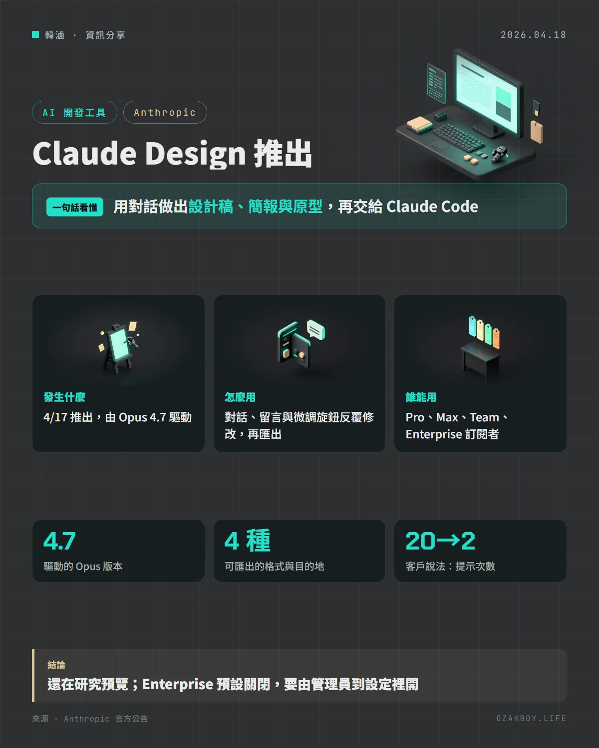Claude Design 推出資訊圖卡:用對話做出設計稿、簡報與原型,再交給 Claude Code