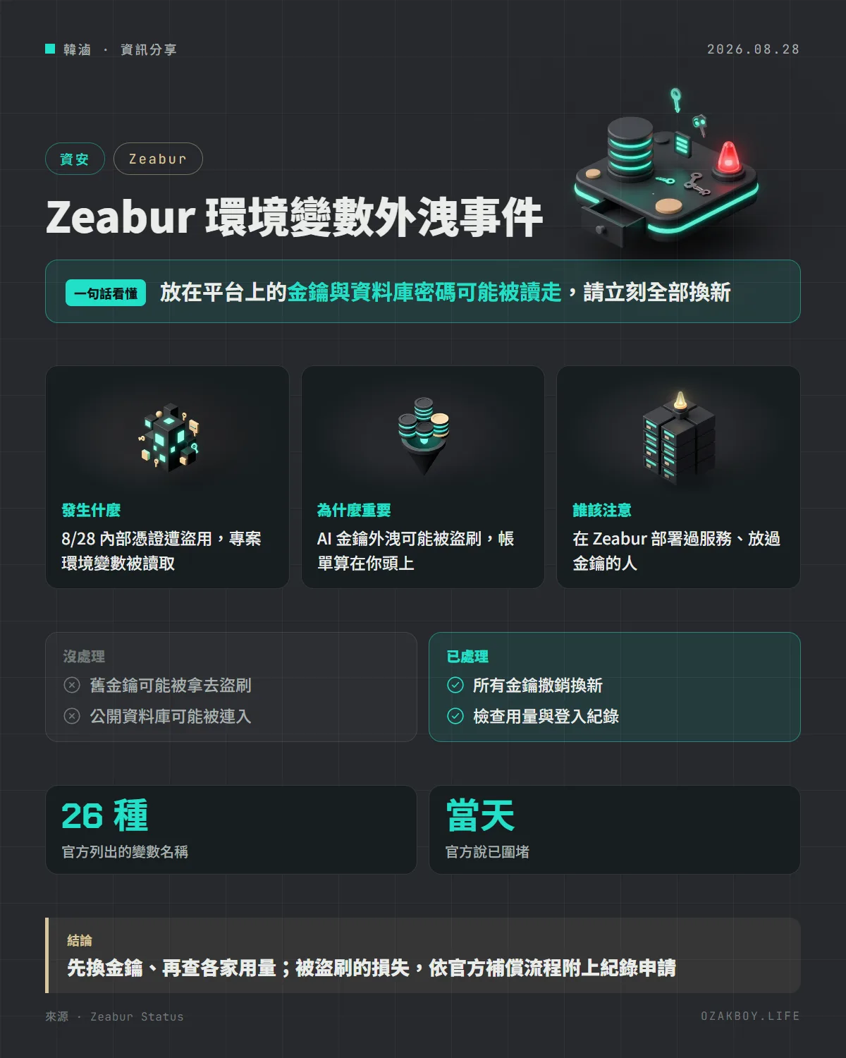 Zeabur 環境變數外洩事件資訊圖卡：放在平台上的金鑰與資料庫密碼可能被讀走，請立刻全部換新