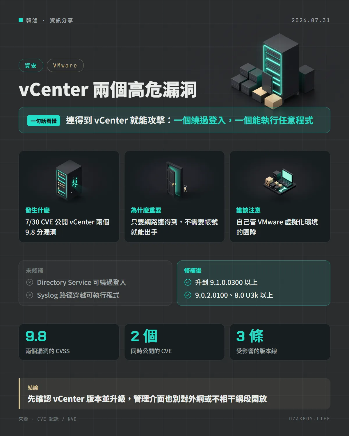 vCenter 兩個高危漏洞資訊圖卡：連得到 vCenter 就能攻擊：一個繞過登入，一個能執行任意程式