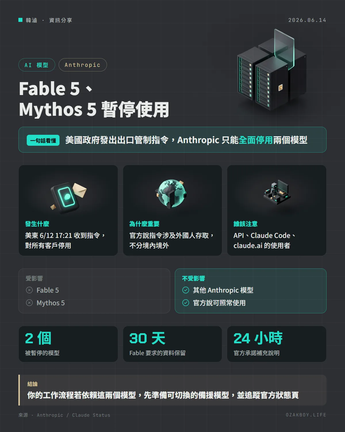 Fable 5、Mythos 5 暫停使用資訊圖卡：美國政府發出出口管制指令，Anthropic 只能全面停用兩個模型