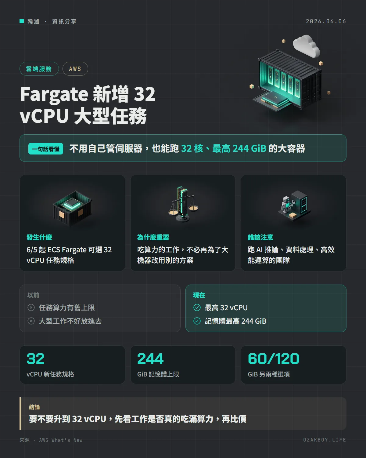 Fargate 新增 32 vCPU 大型任務資訊圖卡：不用自己管伺服器，也能跑 32 核、最高 244 GiB 的大容器