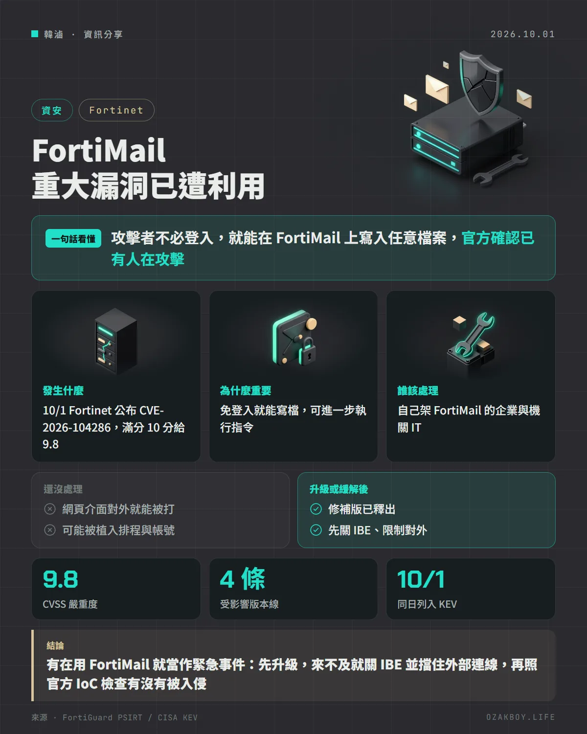 FortiMail 重大漏洞已遭利用資訊圖卡:攻擊者不必登入,就能在 FortiMail 上寫入任意檔案,官方確認已有人在攻擊