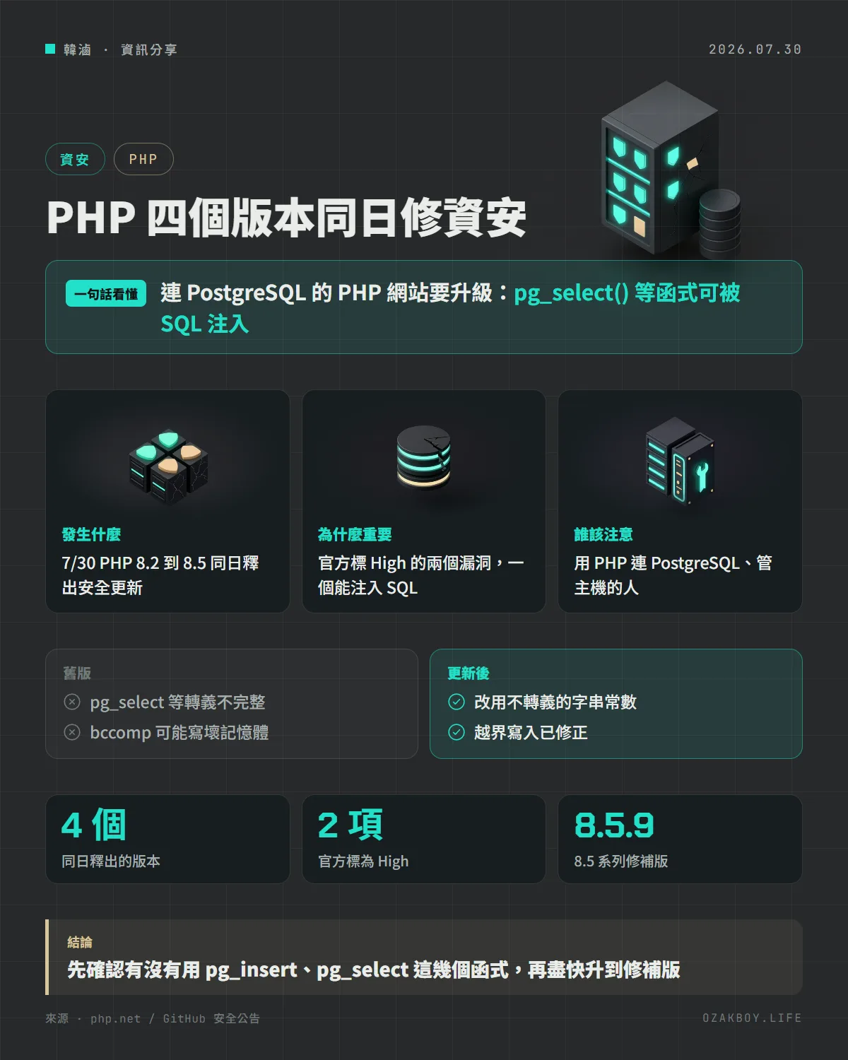 PHP 四個版本同日修資安資訊圖卡:連 PostgreSQL 的 PHP 網站要升級:pg_select() 等函式可被 SQL 注入