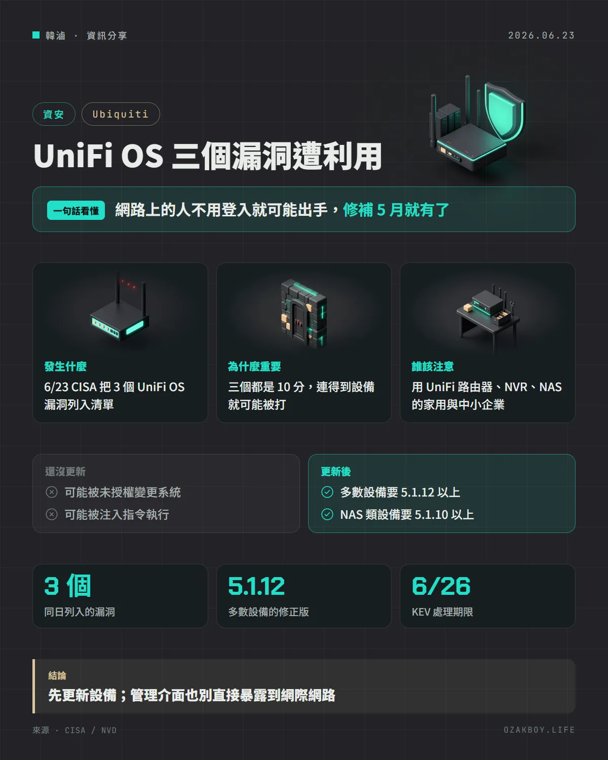 UniFi OS 三個漏洞遭利用資訊圖卡:網路上的人不用登入就可能出手,修補 5 月就有了