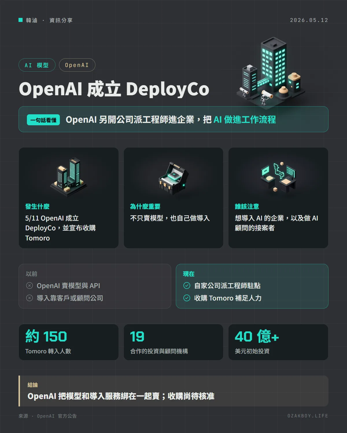 OpenAI 成立 DeployCo資訊圖卡：OpenAI 另開公司派工程師進企業，把 AI 做進工作流程