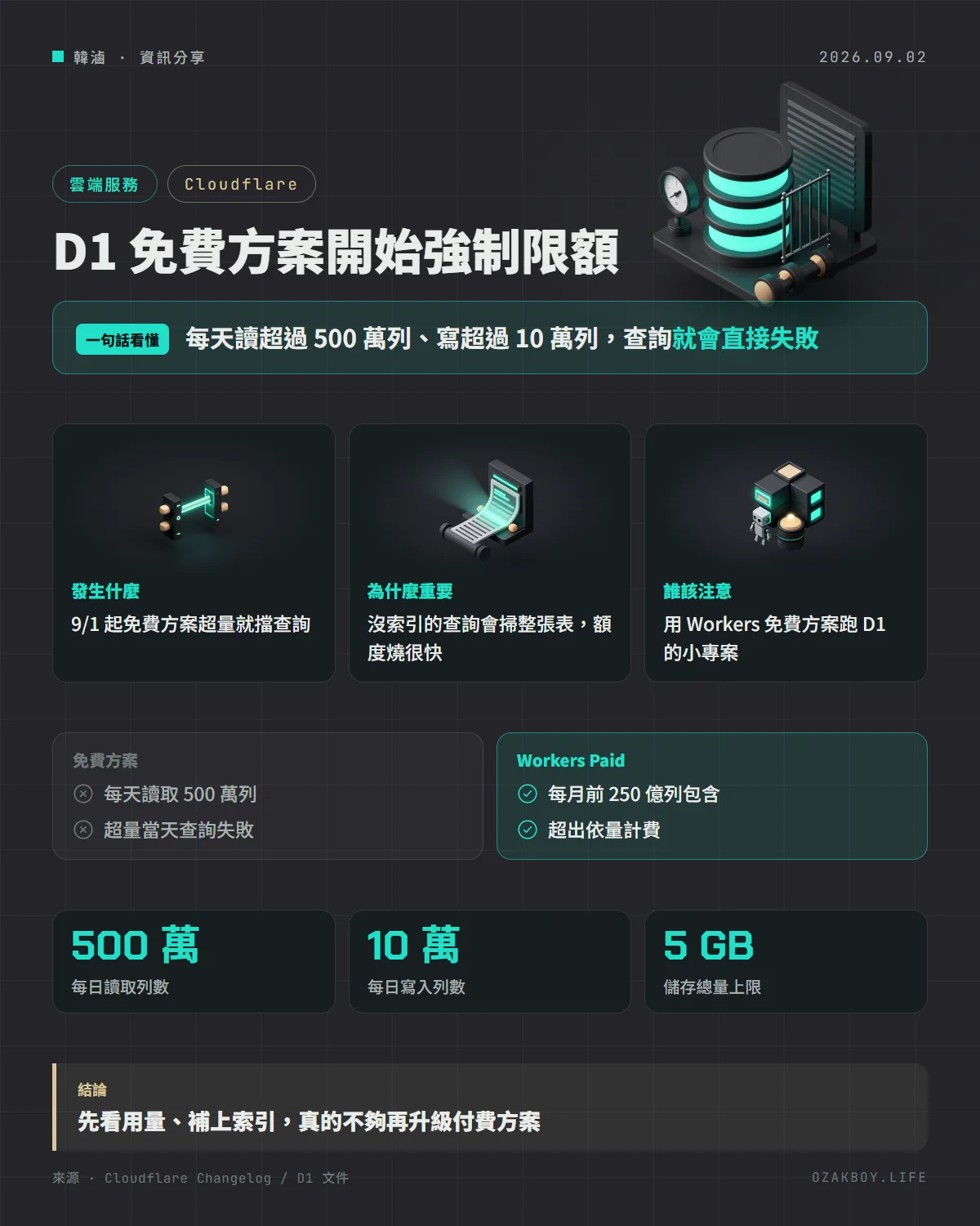 D1 免費方案開始強制限額資訊圖卡:每天讀超過 500 萬列、寫超過 10 萬列,查詢就會直接失敗