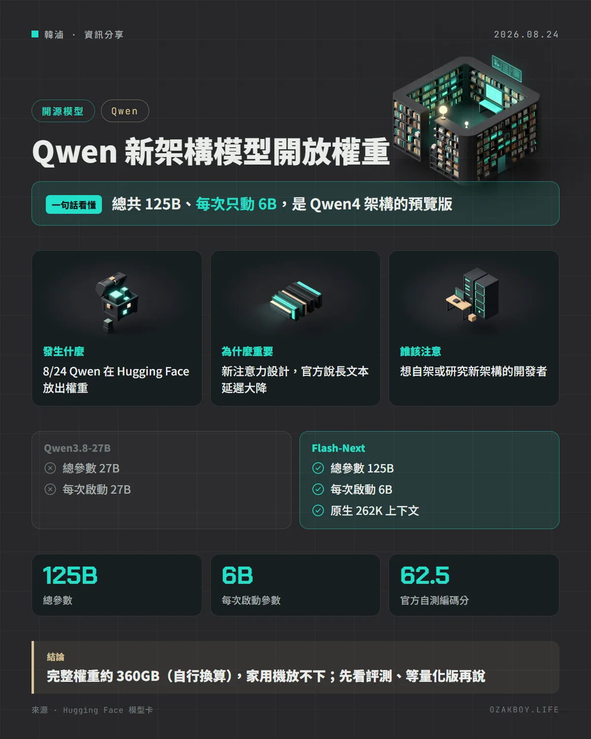 Qwen 新架構模型開放權重資訊圖卡：總共 125B、每次只動 6B，是 Qwen4 架構的預覽版