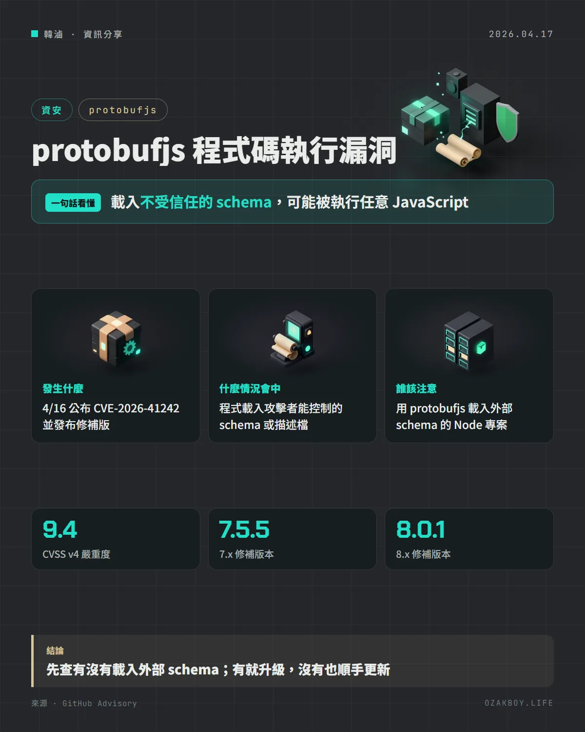 protobufjs 程式碼執行漏洞資訊圖卡：載入不受信任的 schema，可能被執行任意 JavaScript