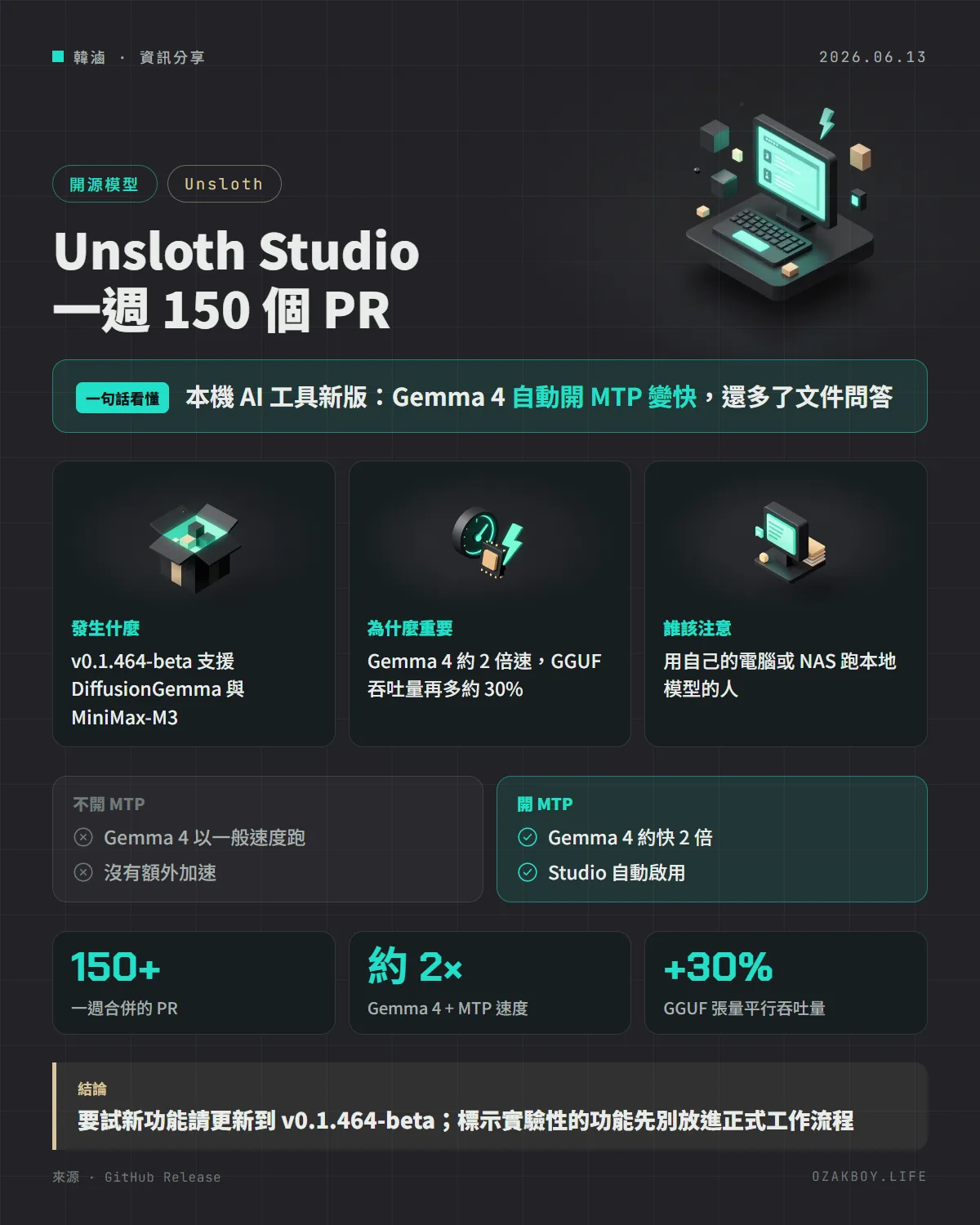 Unsloth Studio 一週 150 個 PR資訊圖卡：本機 AI 工具新版：Gemma 4 自動開 MTP 變快，還多了文件問答