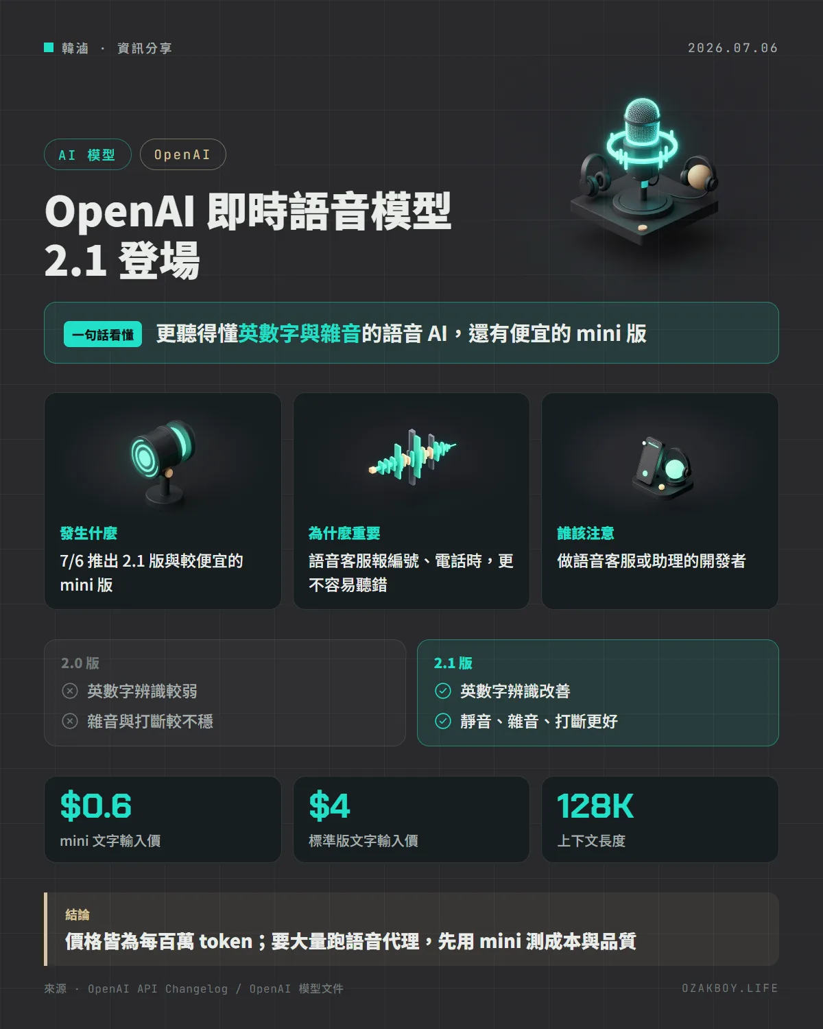 OpenAI 即時語音模型 2.1 登場資訊圖卡:更聽得懂英數字與雜音的語音 AI,還有便宜的 mini 版