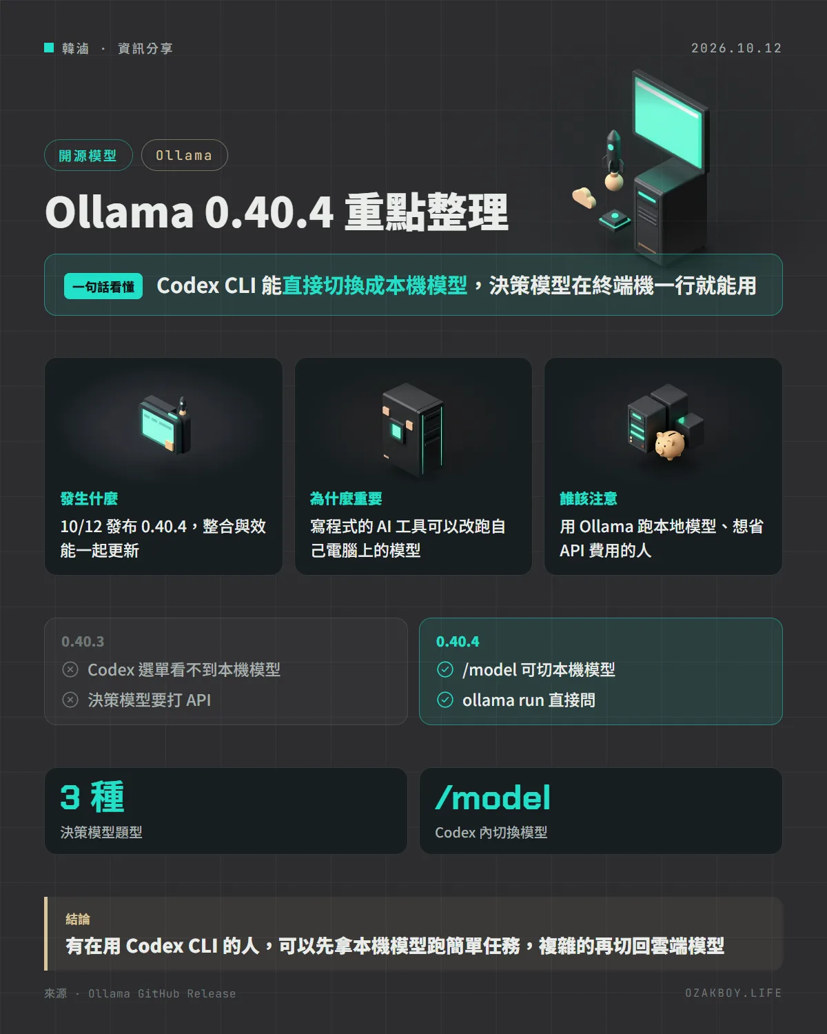 Ollama 0.40.4 重點整理資訊圖卡:Codex CLI 能直接切換成本機模型,決策模型在終端機一行就能用