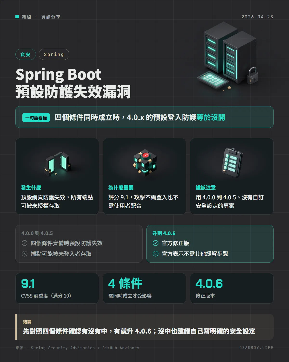 Spring Boot 預設防護失效漏洞資訊圖卡:四個條件同時成立時,4.0.x 的預設登入防護等於沒開