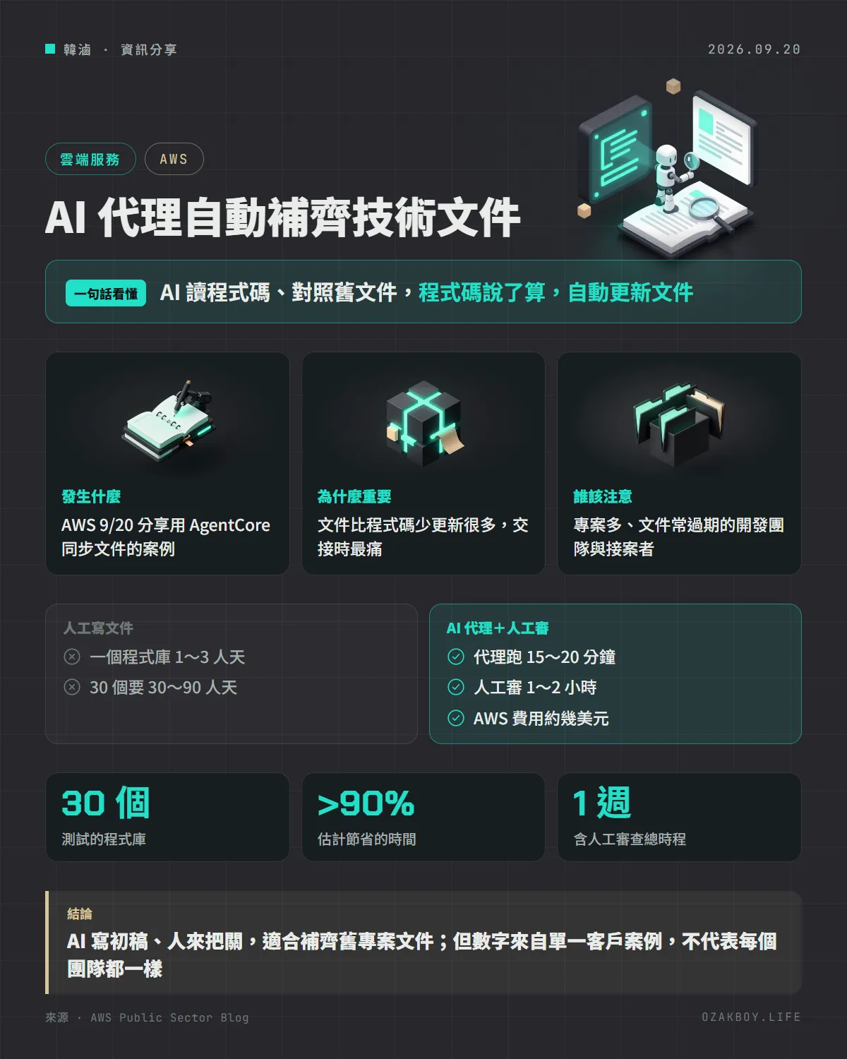 AI 代理自動補齊技術文件資訊圖卡:AI 讀程式碼、對照舊文件,程式碼說了算,自動更新文件