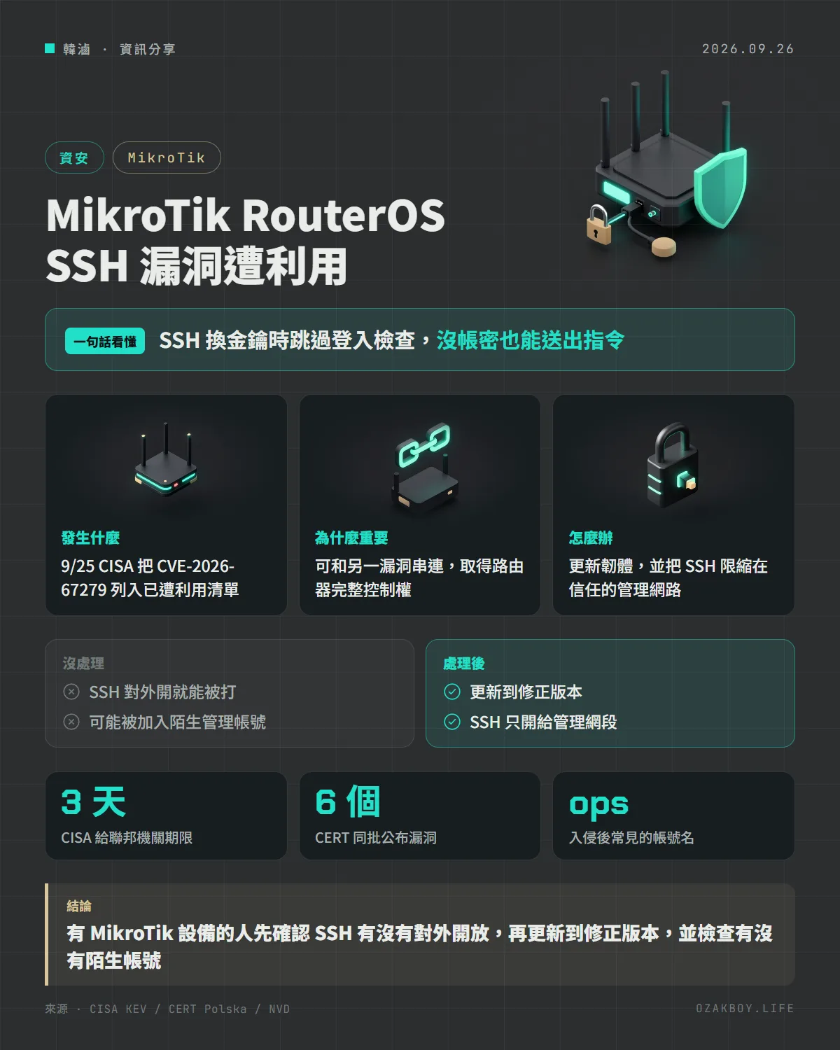 MikroTik RouterOS SSH 漏洞遭利用資訊圖卡：SSH 換金鑰時跳過登入檢查，沒帳密也能送出指令