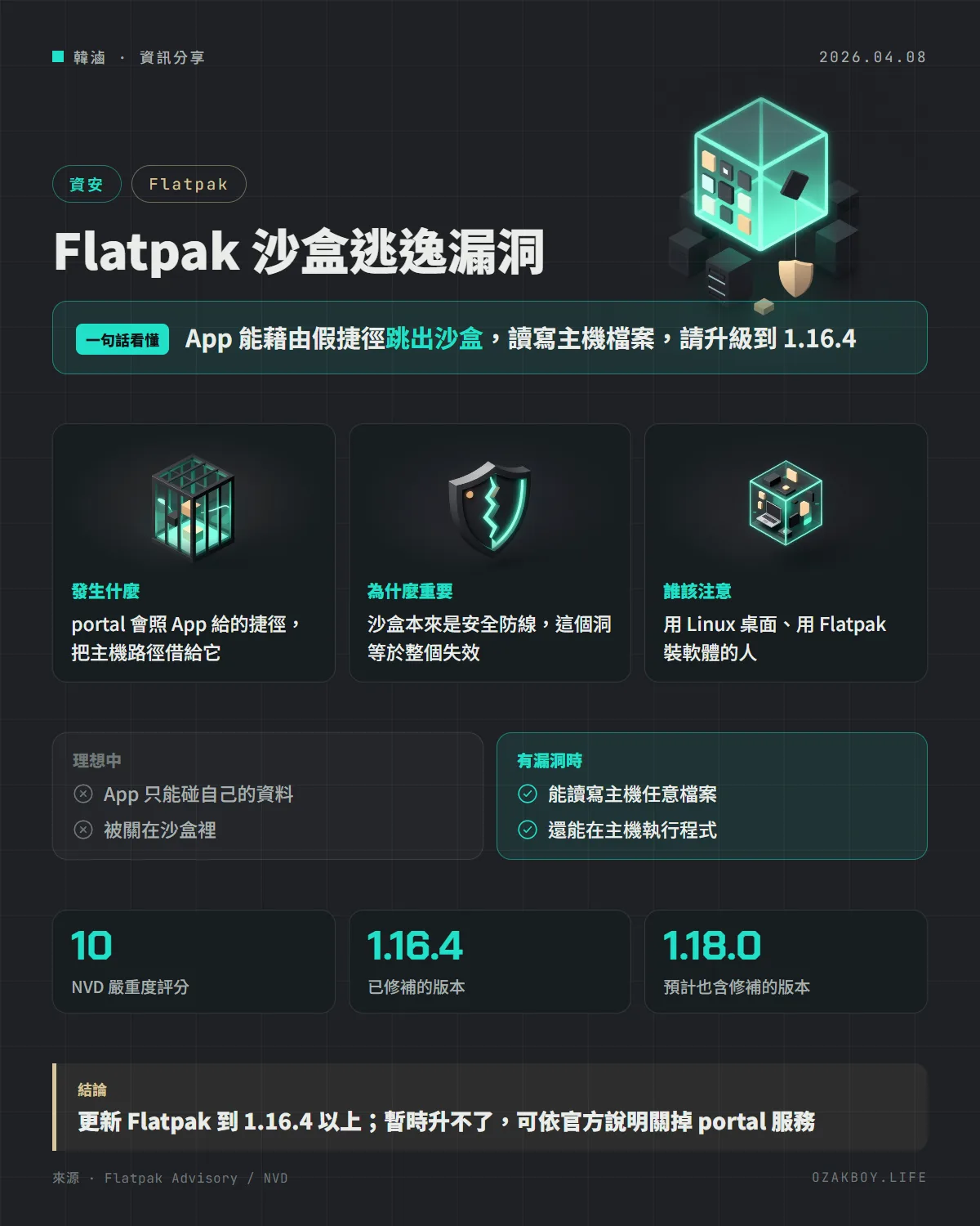 Flatpak 沙盒逃逸漏洞資訊圖卡：App 能藉由假捷徑跳出沙盒，讀寫主機檔案，請升級到 1.16.4