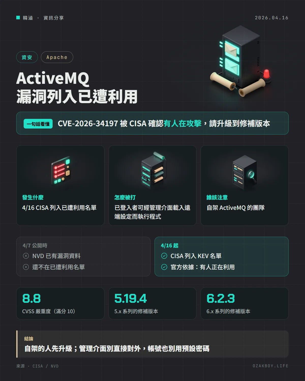 ActiveMQ 漏洞列入已遭利用資訊圖卡:CVE-2026-34197 被 CISA 確認有人在攻擊,請升級到修補版本
