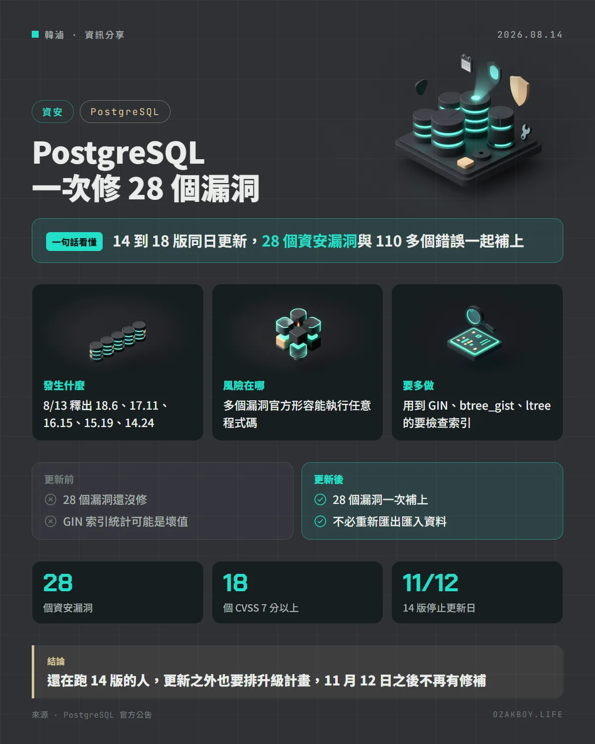 PostgreSQL 一次修 28 個漏洞資訊圖卡：14 到 18 版同日更新，28 個資安漏洞與 110 多個錯誤一起補上
