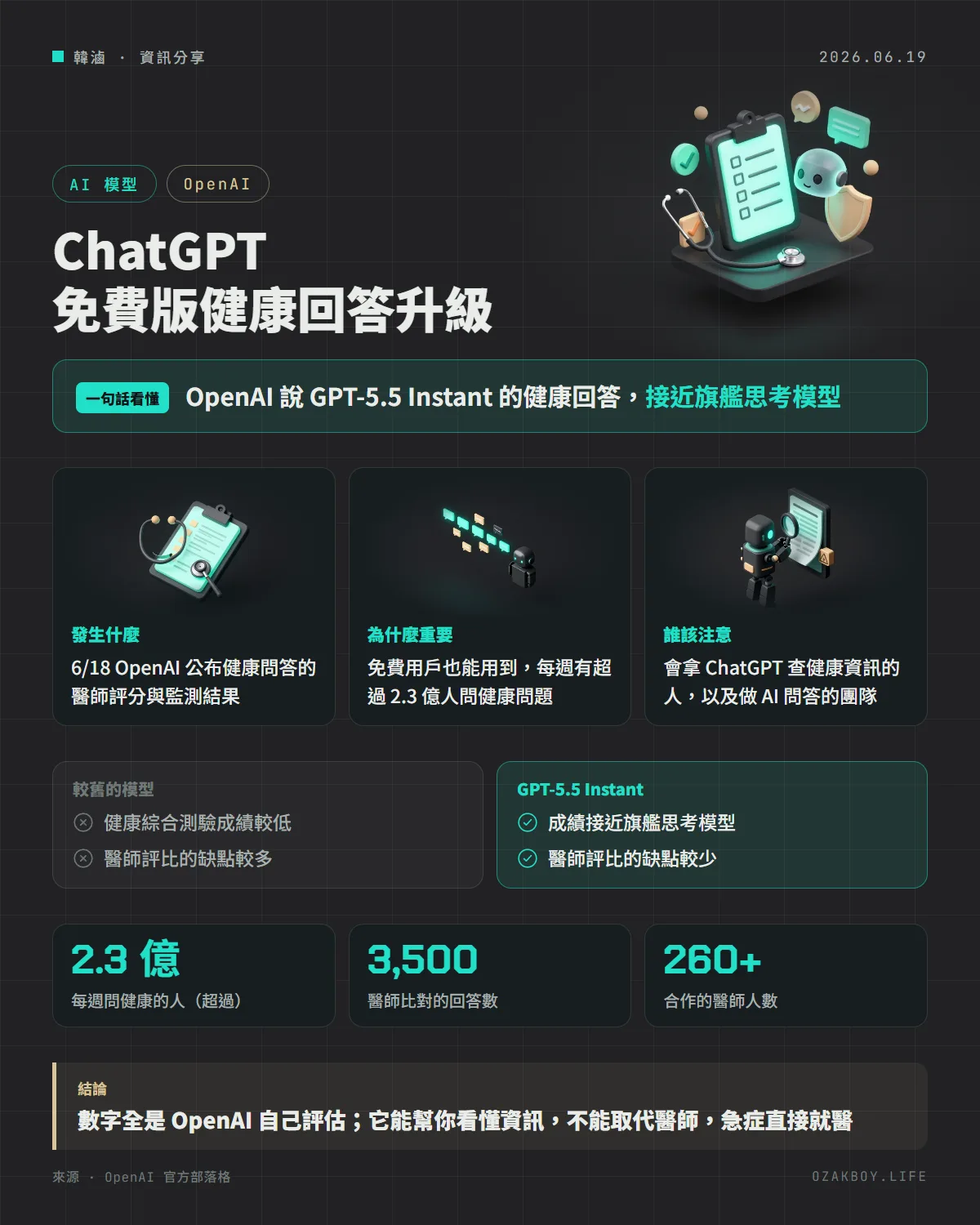 ChatGPT 免費版健康回答升級資訊圖卡:OpenAI 說 GPT-5.5 Instant 的健康回答,接近旗艦思考模型