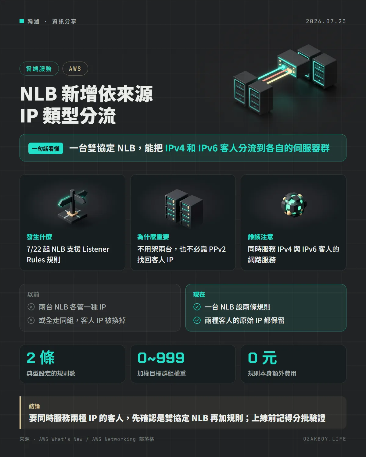 NLB 新增依來源 IP 類型分流資訊圖卡：一台雙協定 NLB，能把 IPv4 和 IPv6 客人分流到各自的伺服器群