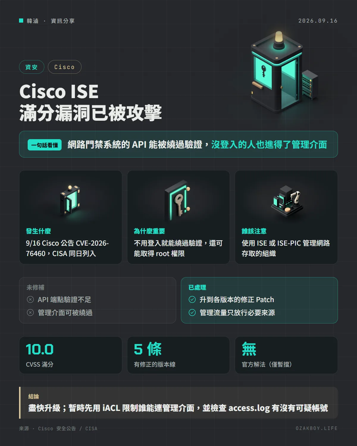 Cisco ISE 滿分漏洞已被攻擊資訊圖卡:網路門禁系統的 API 能被繞過驗證,沒登入的人也進得了管理介面