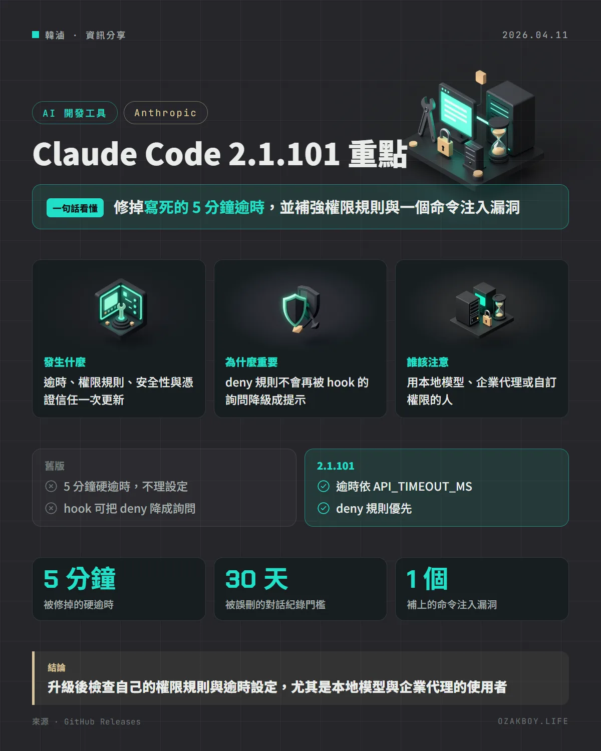 Claude Code 2.1.101 重點資訊圖卡:修掉寫死的 5 分鐘逾時,並補強權限規則與一個命令注入漏洞