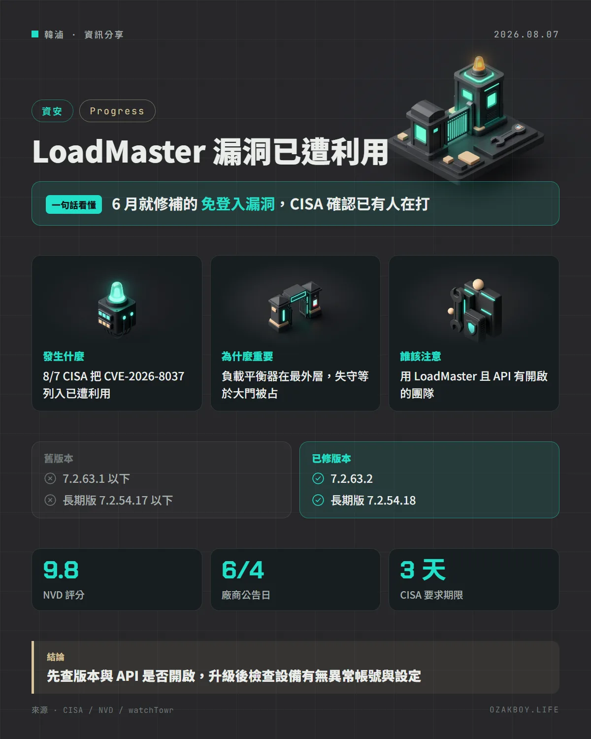 LoadMaster 漏洞已遭利用資訊圖卡:6 月就修補的 免登入漏洞,CISA 確認已有人在打